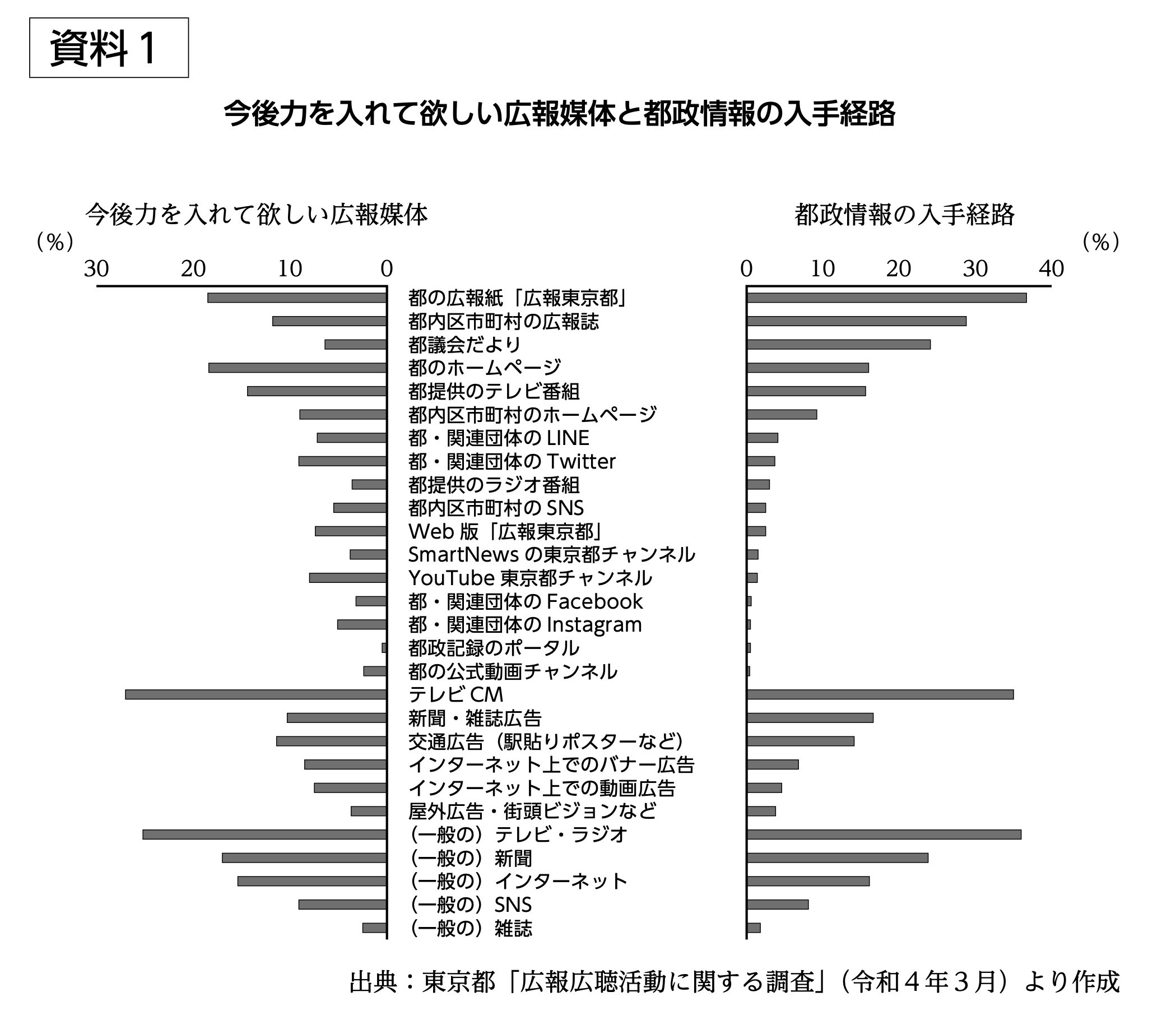 東京都の論文対策】資料の解釈で答案が２つに割れる？！【Ⅰ類B 2023年】 – キャリサポ